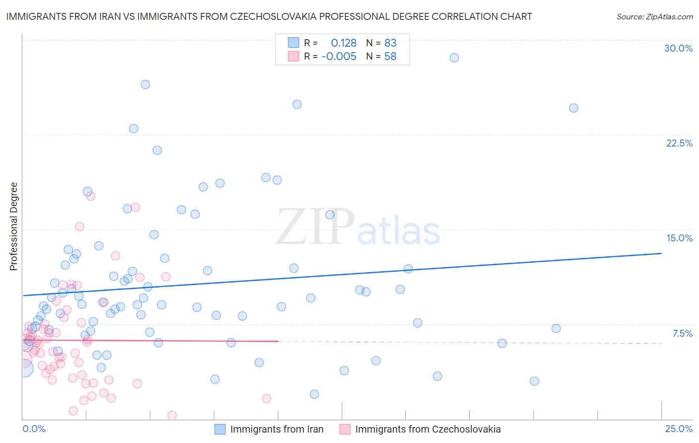 Immigrants from Iran vs Immigrants from Czechoslovakia Professional Degree