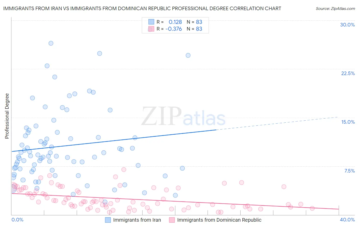 Immigrants from Iran vs Immigrants from Dominican Republic Professional Degree