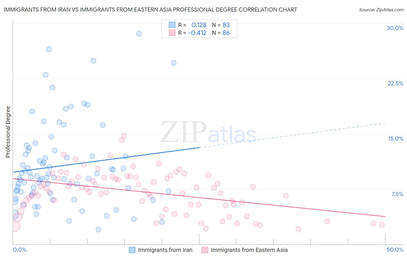 Immigrants from Iran vs Immigrants from Eastern Asia Professional Degree