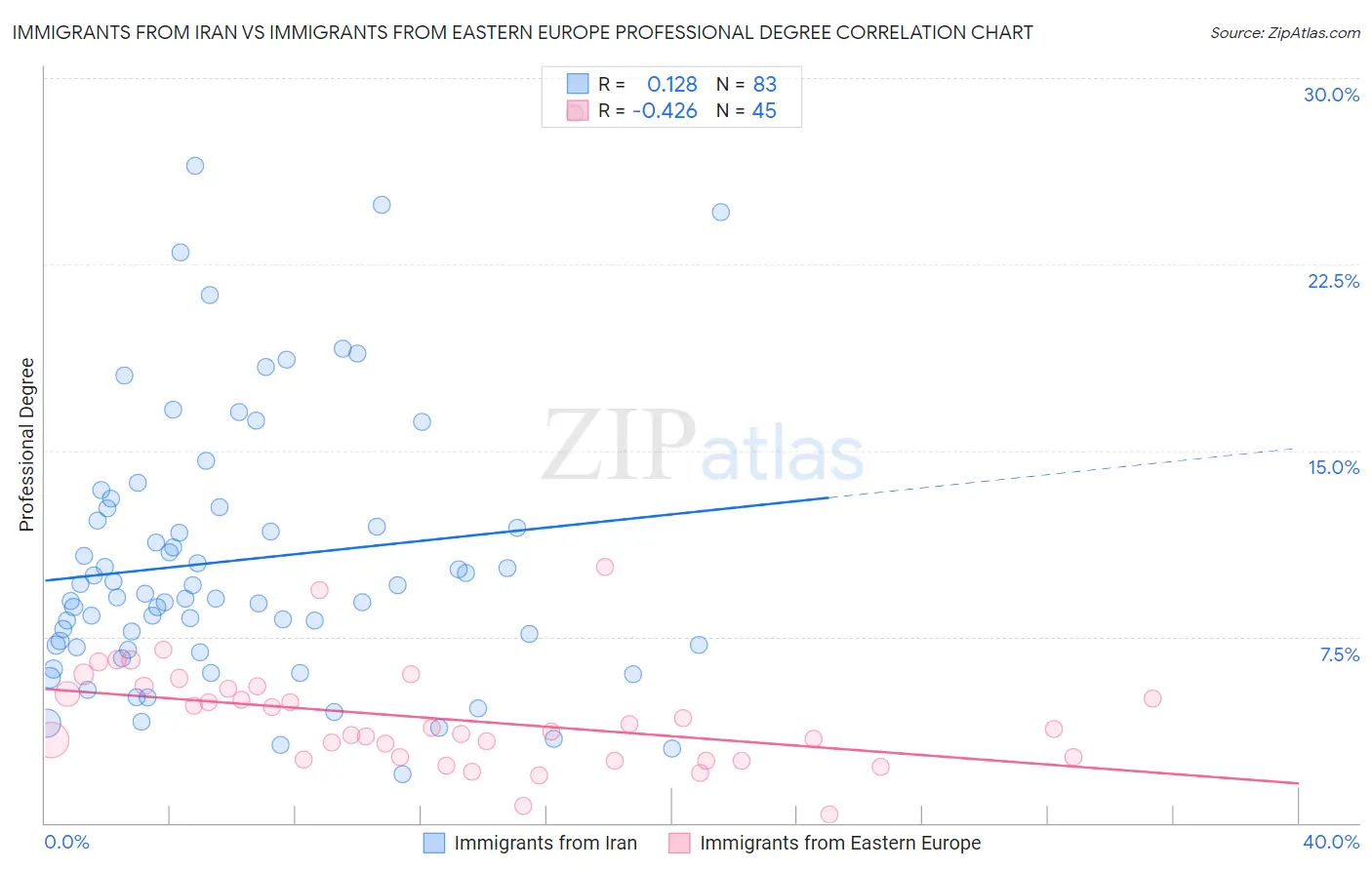 Immigrants from Iran vs Immigrants from Eastern Europe Professional Degree