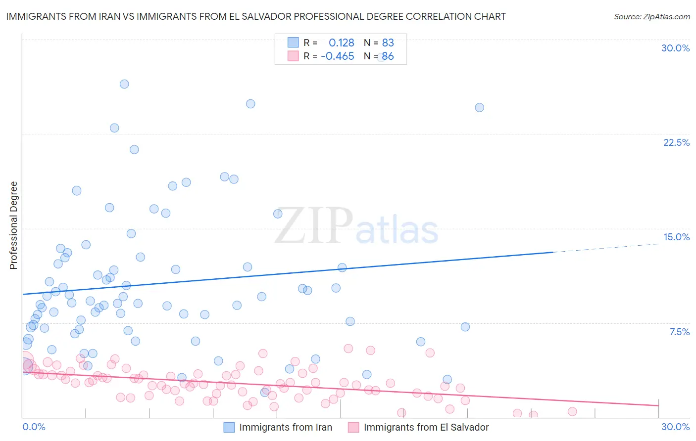 Immigrants from Iran vs Immigrants from El Salvador Professional Degree
