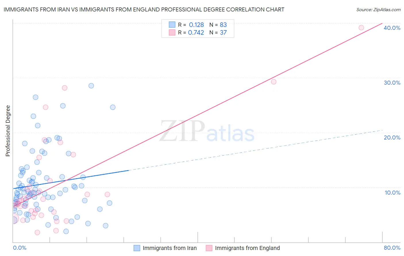 Immigrants from Iran vs Immigrants from England Professional Degree
