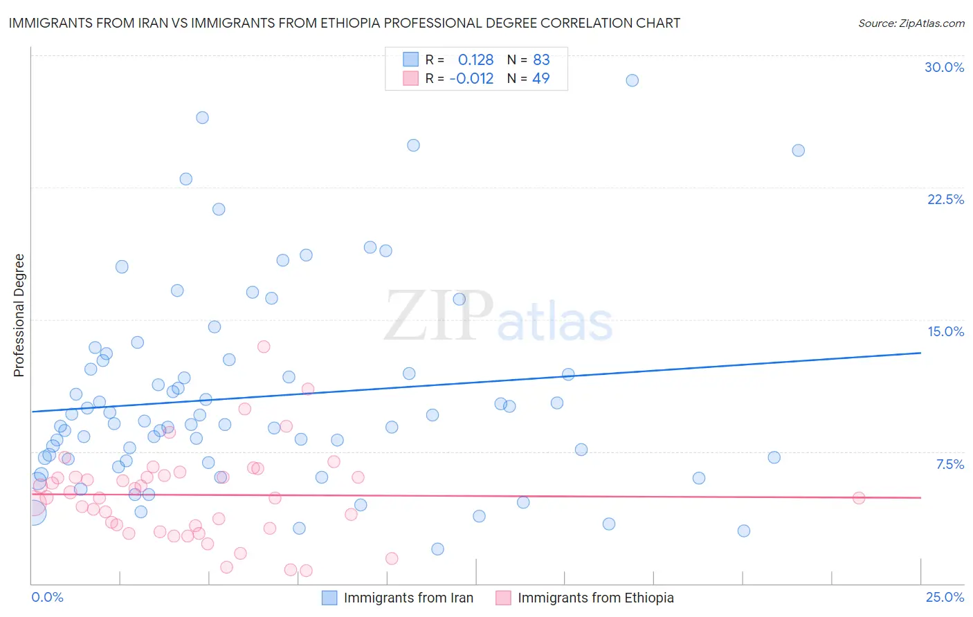 Immigrants from Iran vs Immigrants from Ethiopia Professional Degree