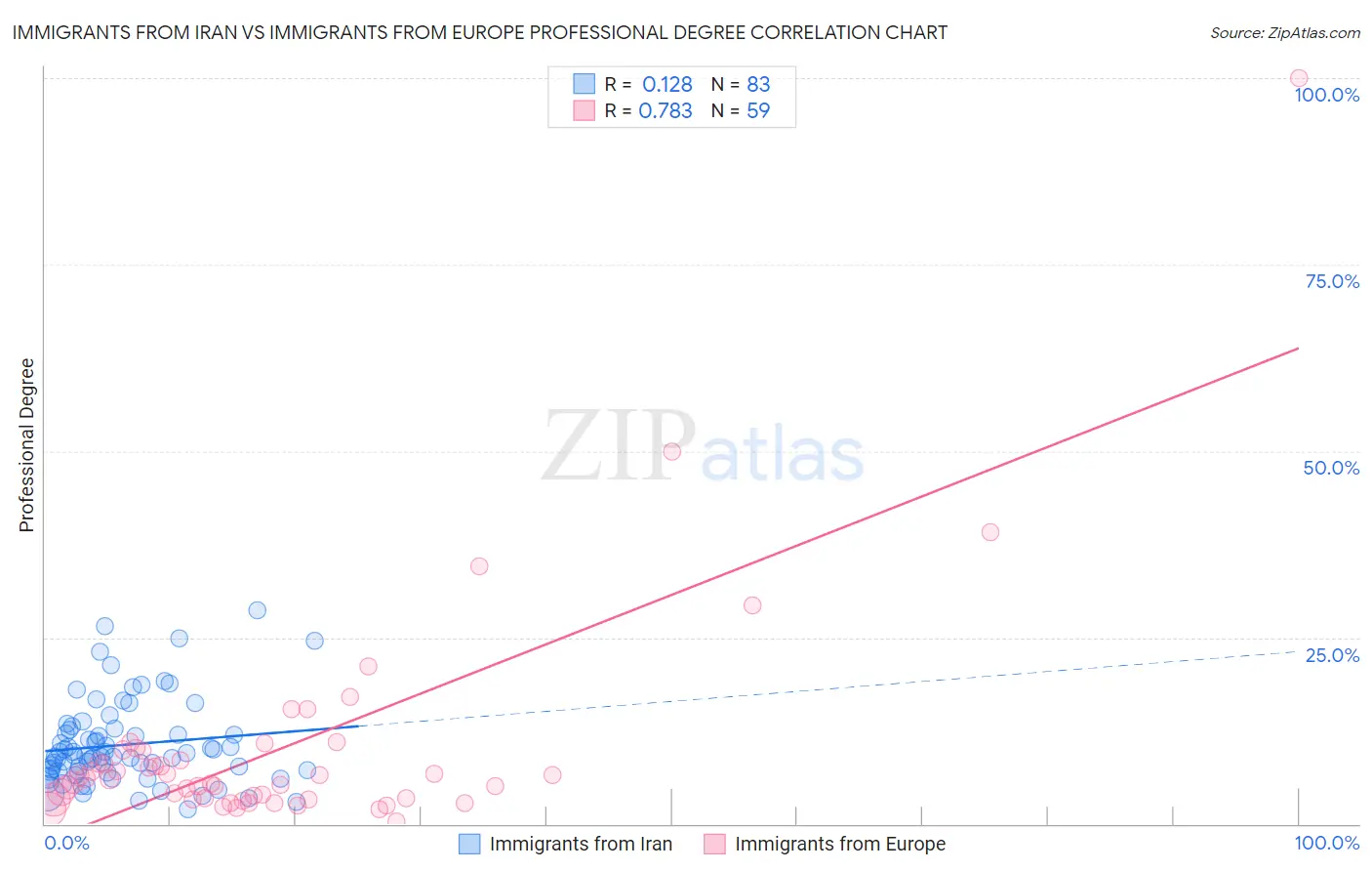 Immigrants from Iran vs Immigrants from Europe Professional Degree