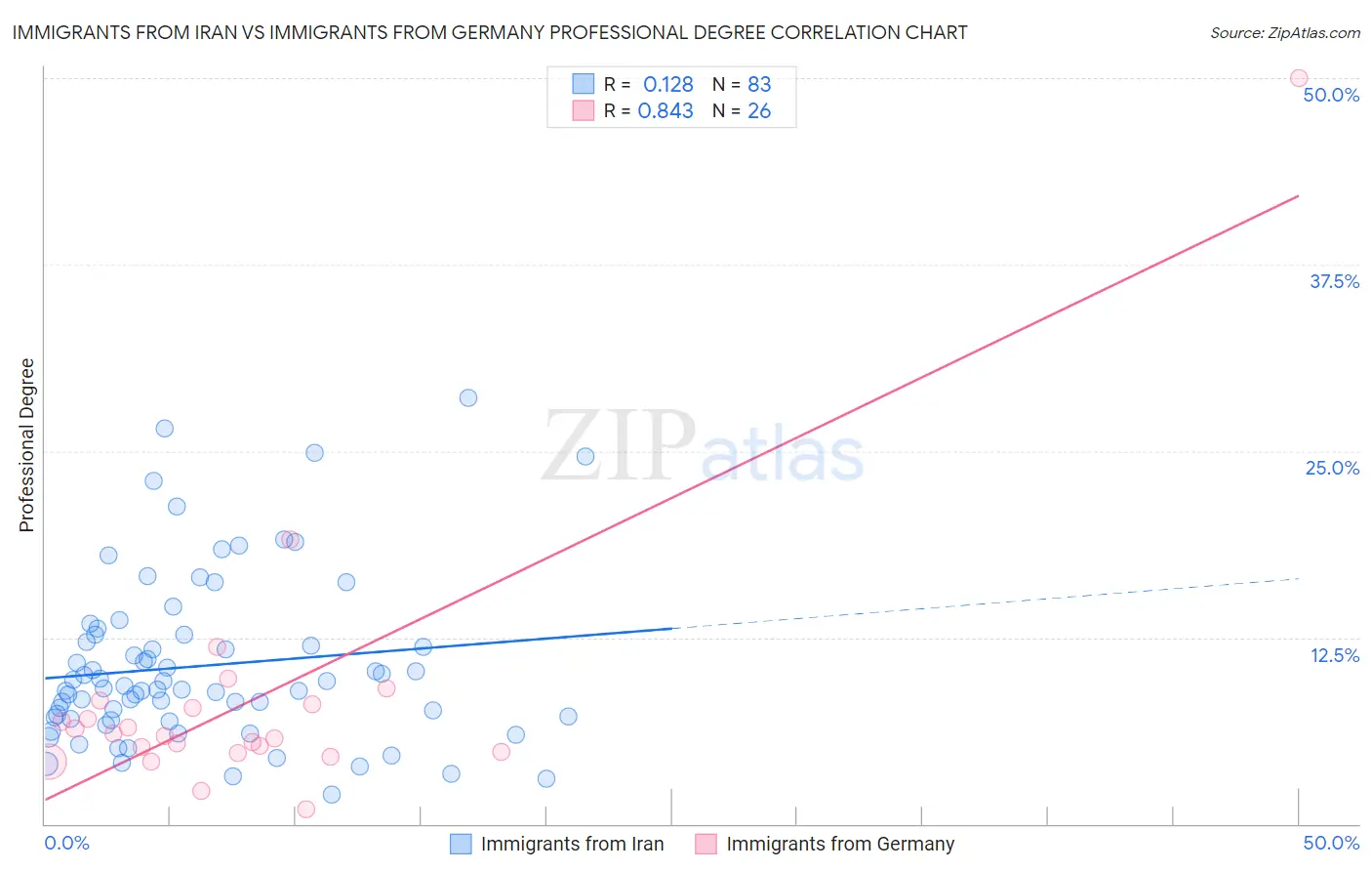 Immigrants from Iran vs Immigrants from Germany Professional Degree