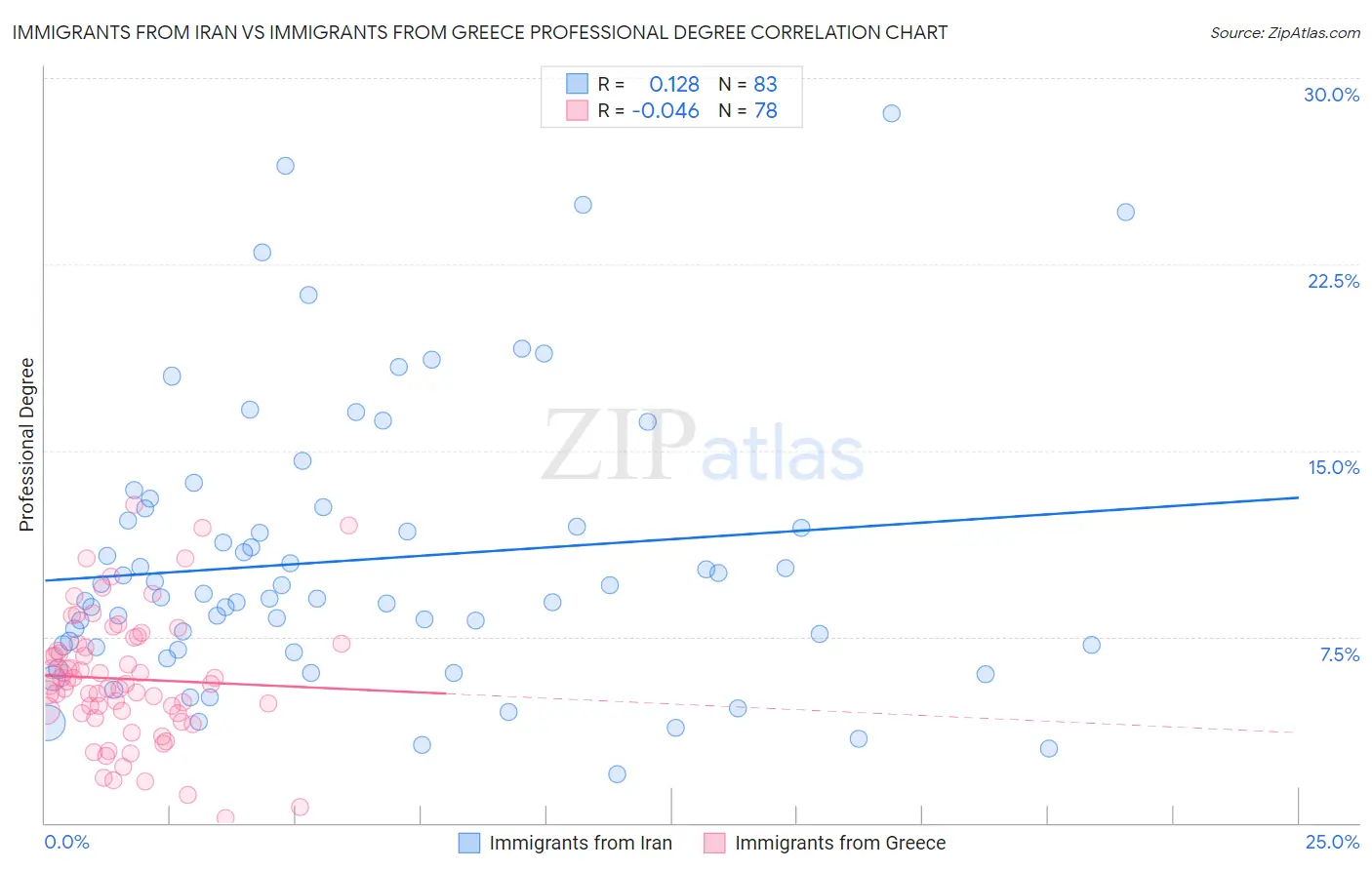 Immigrants from Iran vs Immigrants from Greece Professional Degree