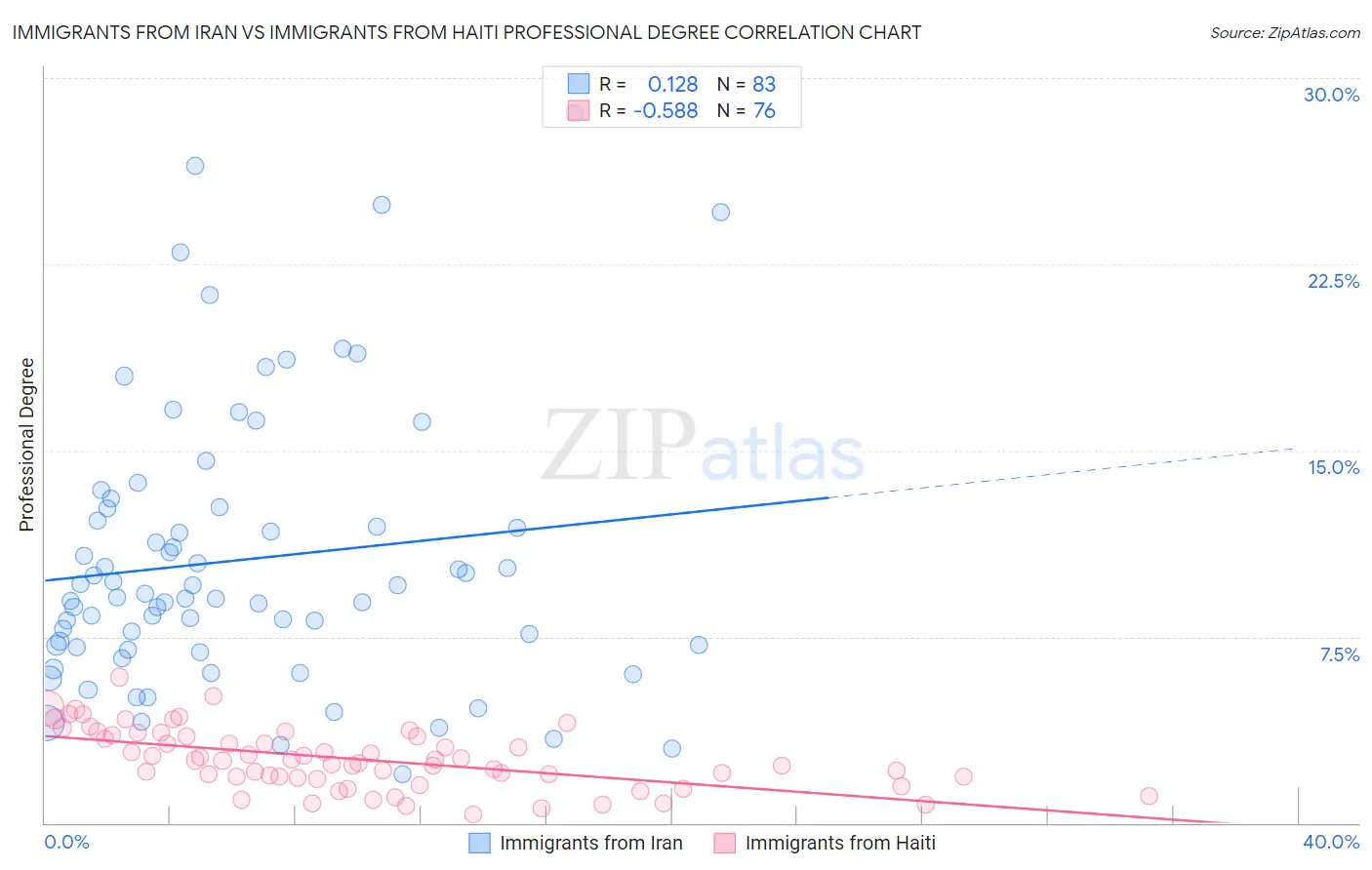 Immigrants from Iran vs Immigrants from Haiti Professional Degree