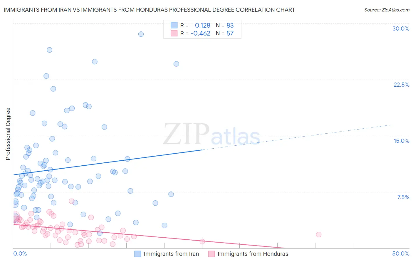 Immigrants from Iran vs Immigrants from Honduras Professional Degree