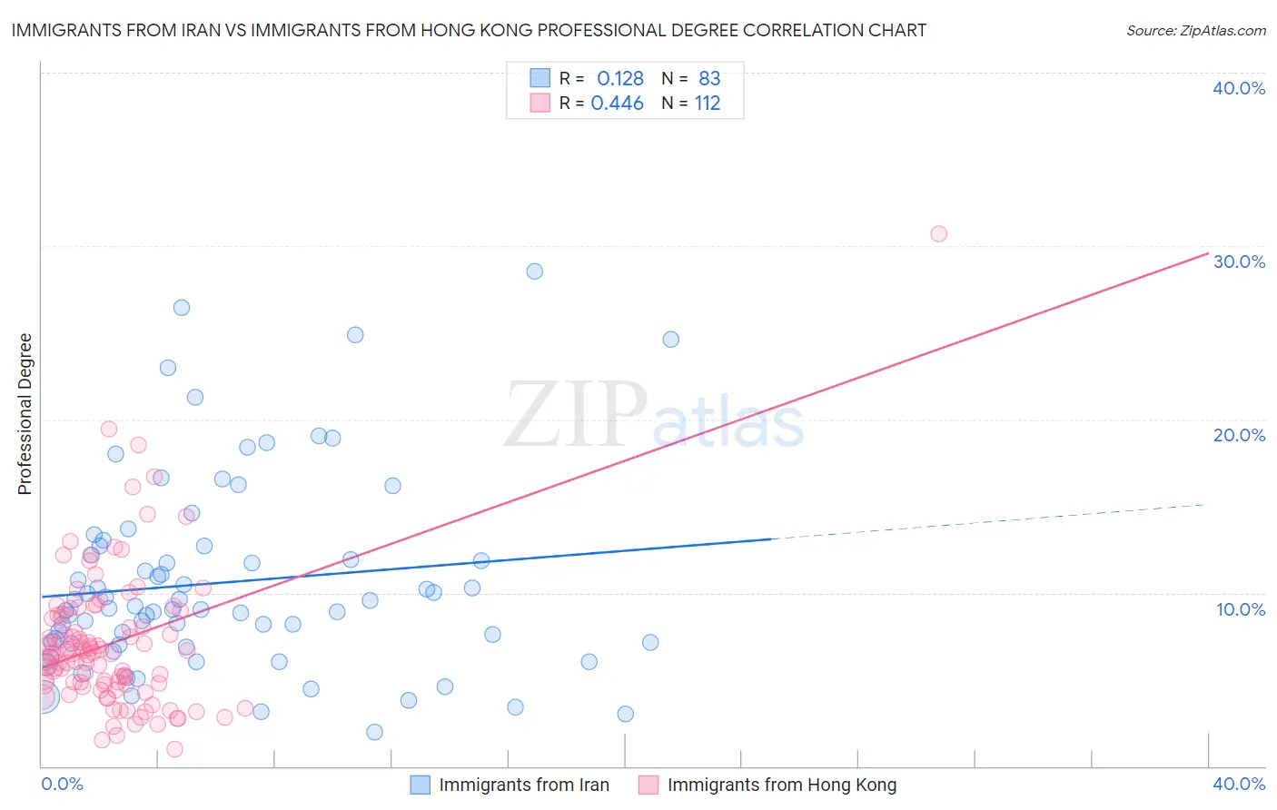 Immigrants from Iran vs Immigrants from Hong Kong Professional Degree