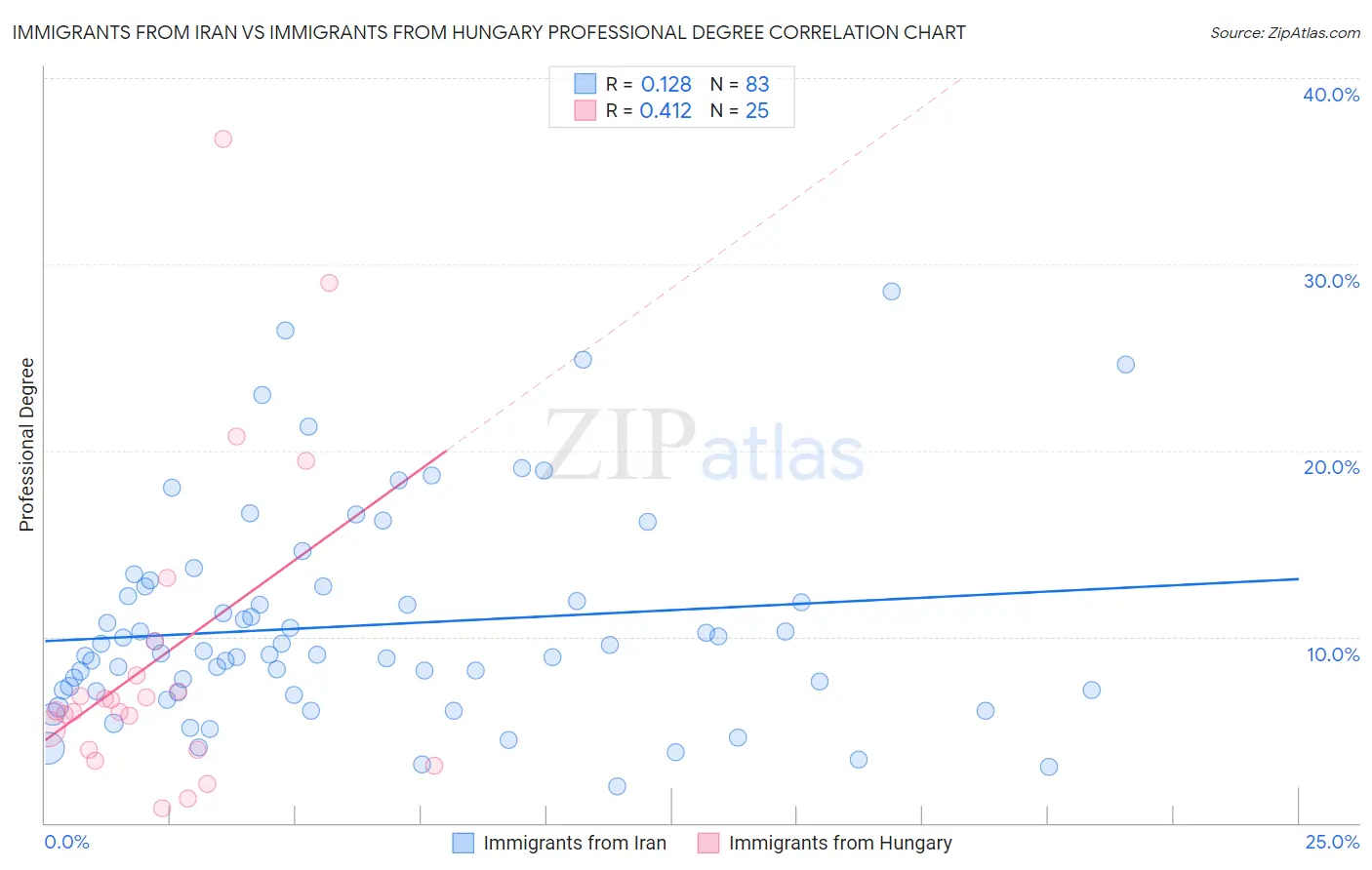 Immigrants from Iran vs Immigrants from Hungary Professional Degree