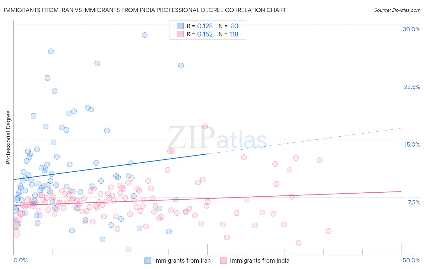 Immigrants from Iran vs Immigrants from India Professional Degree