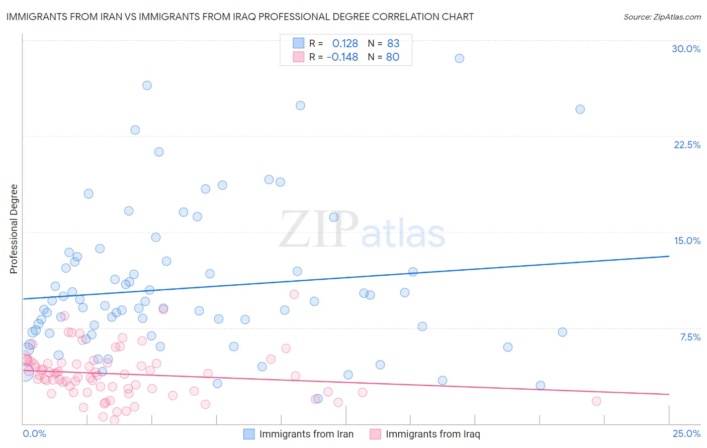 Immigrants from Iran vs Immigrants from Iraq Professional Degree
