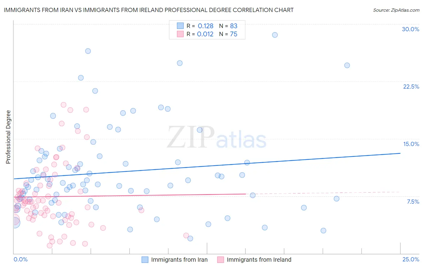 Immigrants from Iran vs Immigrants from Ireland Professional Degree