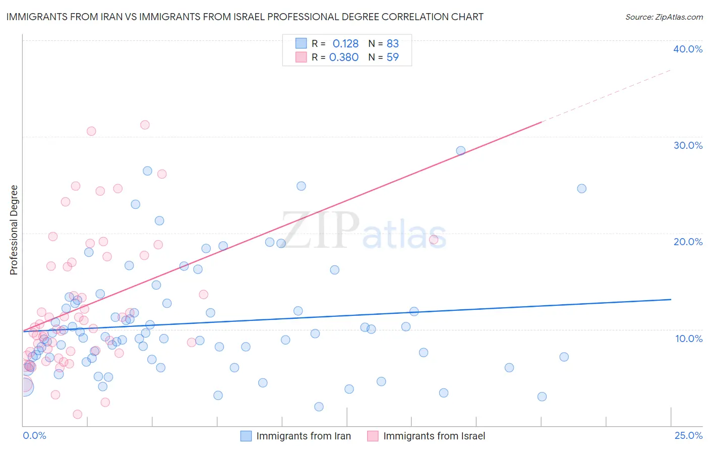 Immigrants from Iran vs Immigrants from Israel Professional Degree