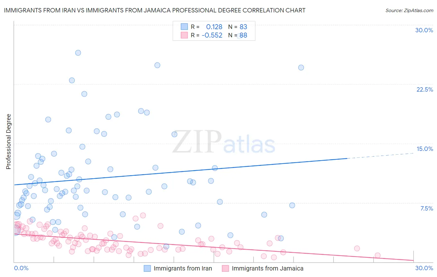 Immigrants from Iran vs Immigrants from Jamaica Professional Degree