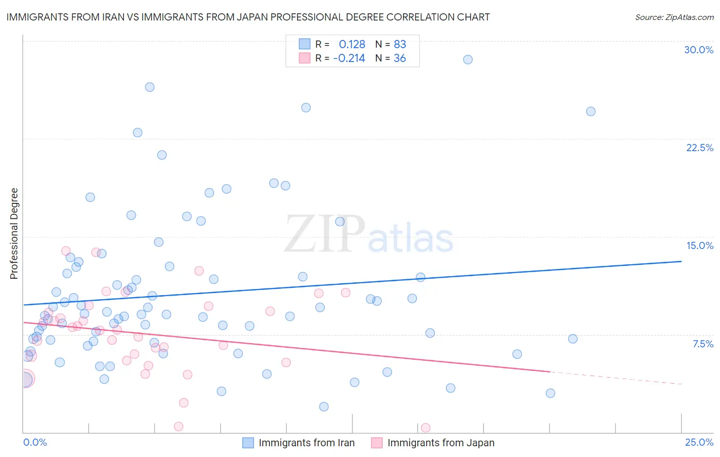 Immigrants from Iran vs Immigrants from Japan Professional Degree