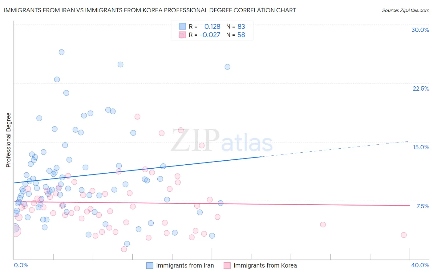 Immigrants from Iran vs Immigrants from Korea Professional Degree