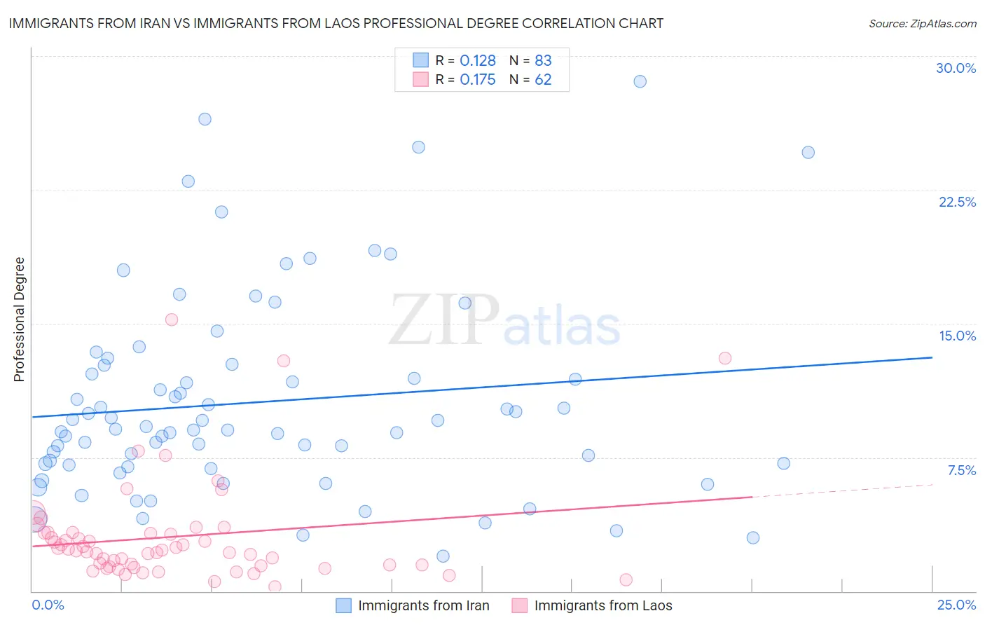 Immigrants from Iran vs Immigrants from Laos Professional Degree