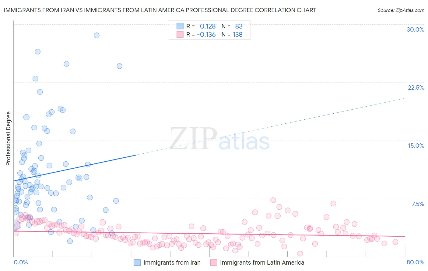 Immigrants from Iran vs Immigrants from Latin America Professional Degree