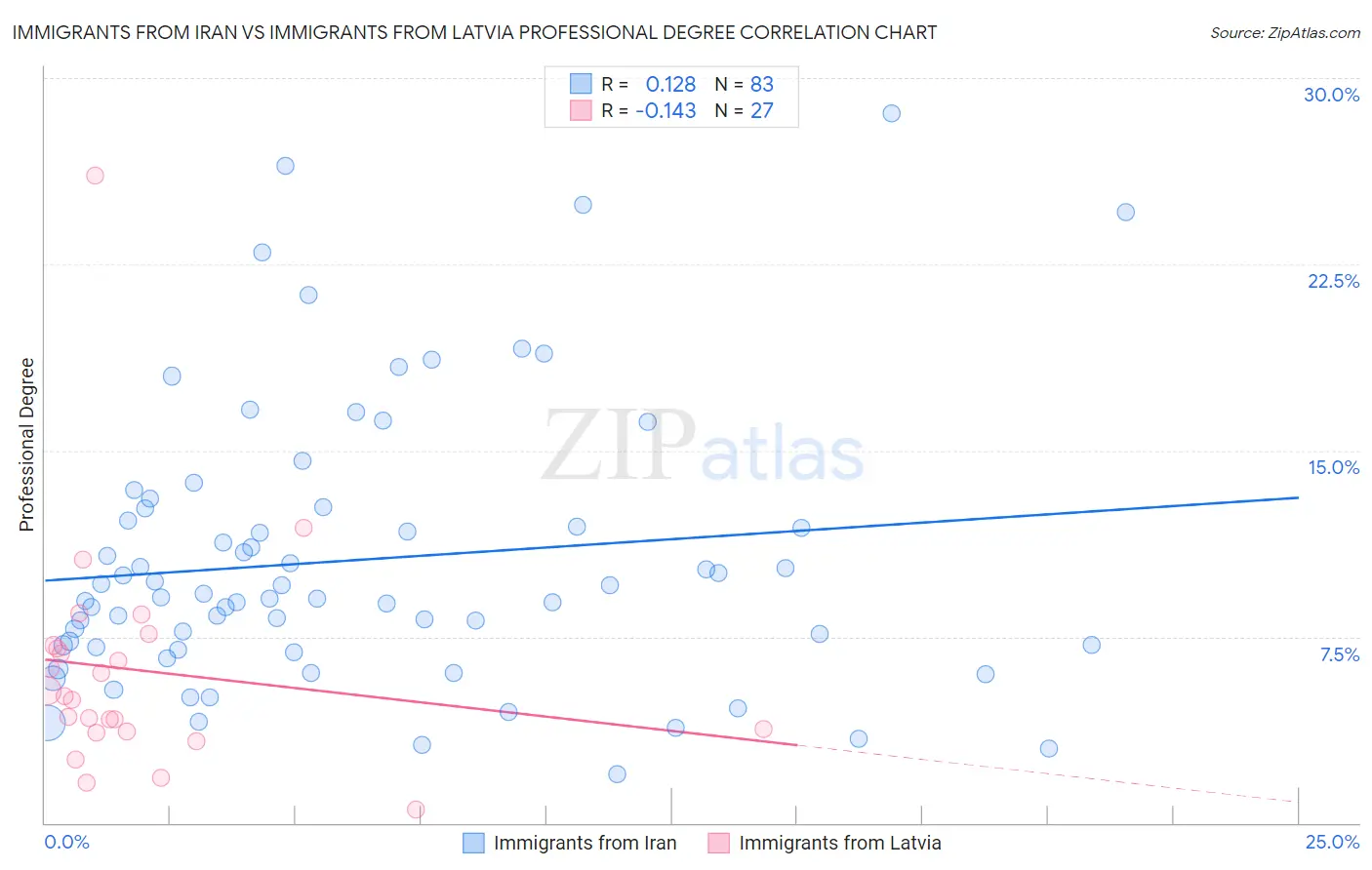 Immigrants from Iran vs Immigrants from Latvia Professional Degree