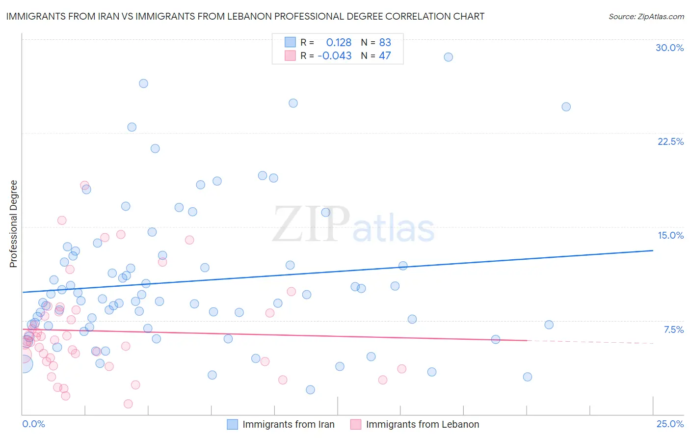 Immigrants from Iran vs Immigrants from Lebanon Professional Degree