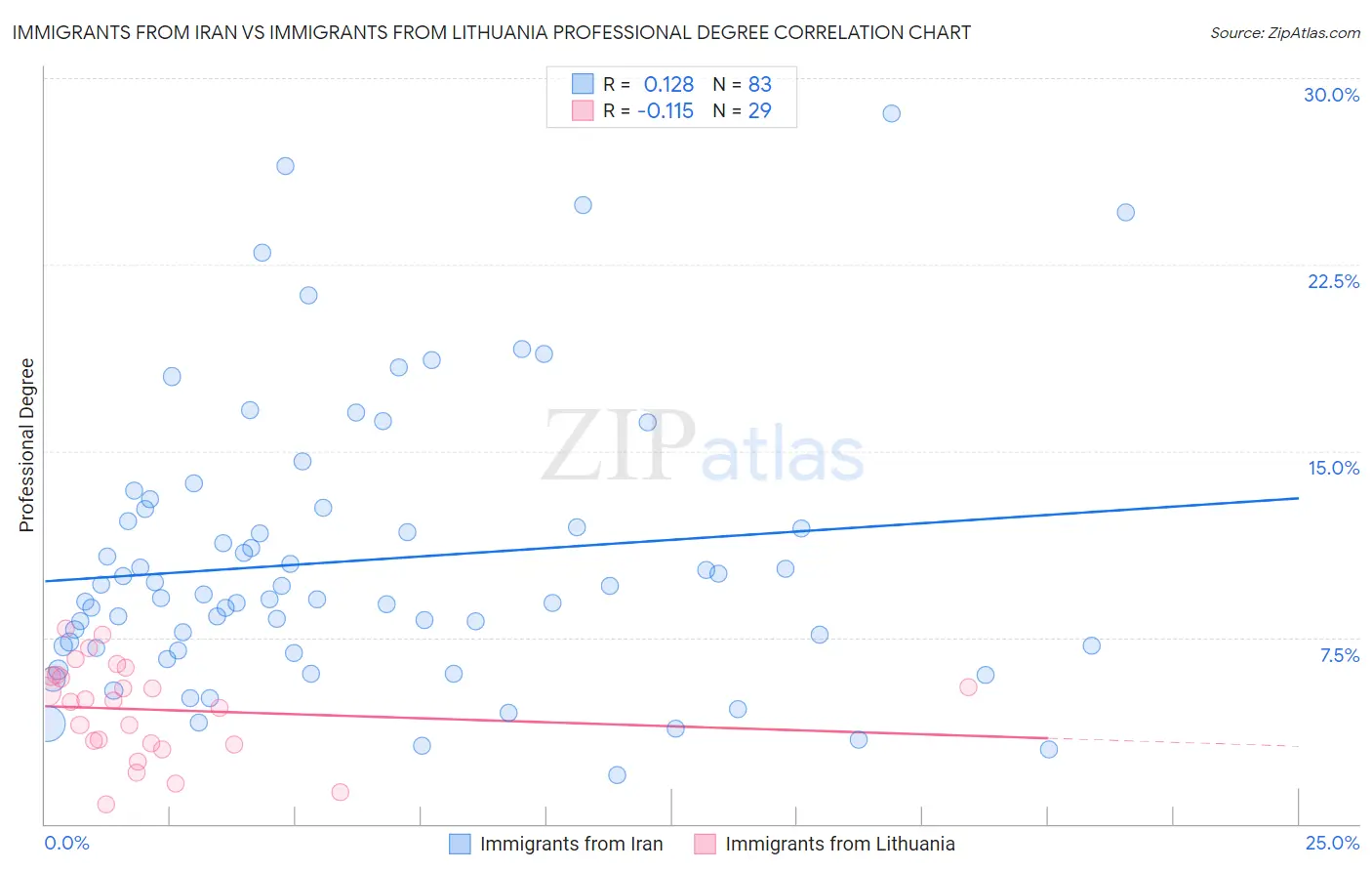 Immigrants from Iran vs Immigrants from Lithuania Professional Degree