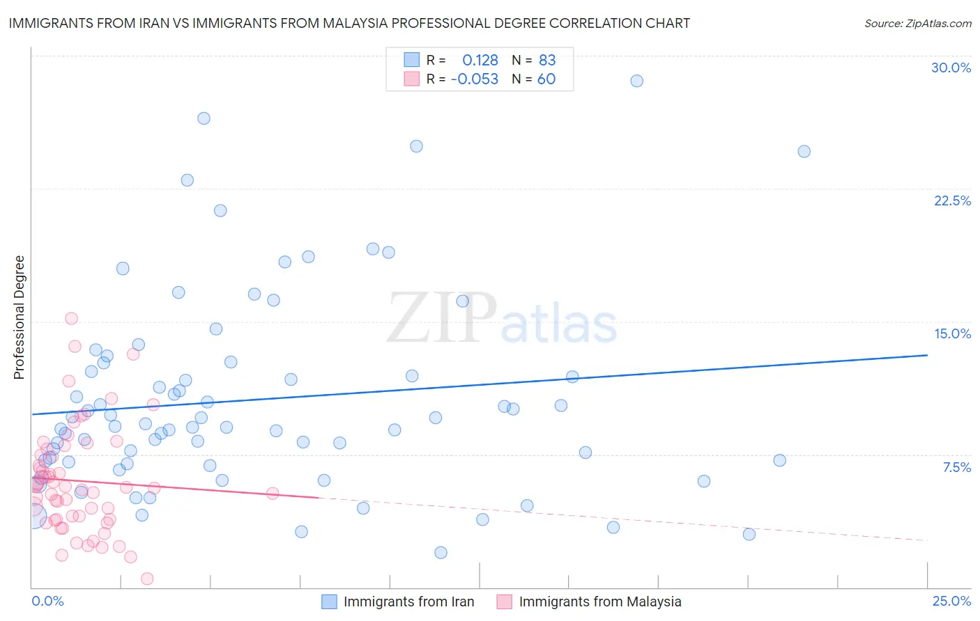 Immigrants from Iran vs Immigrants from Malaysia Professional Degree