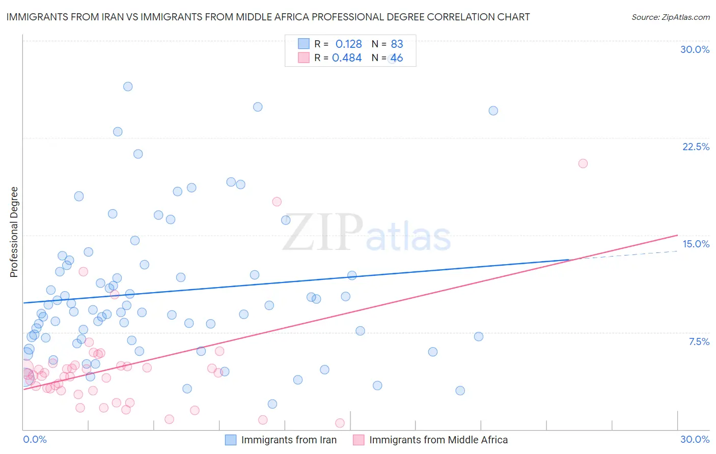 Immigrants from Iran vs Immigrants from Middle Africa Professional Degree