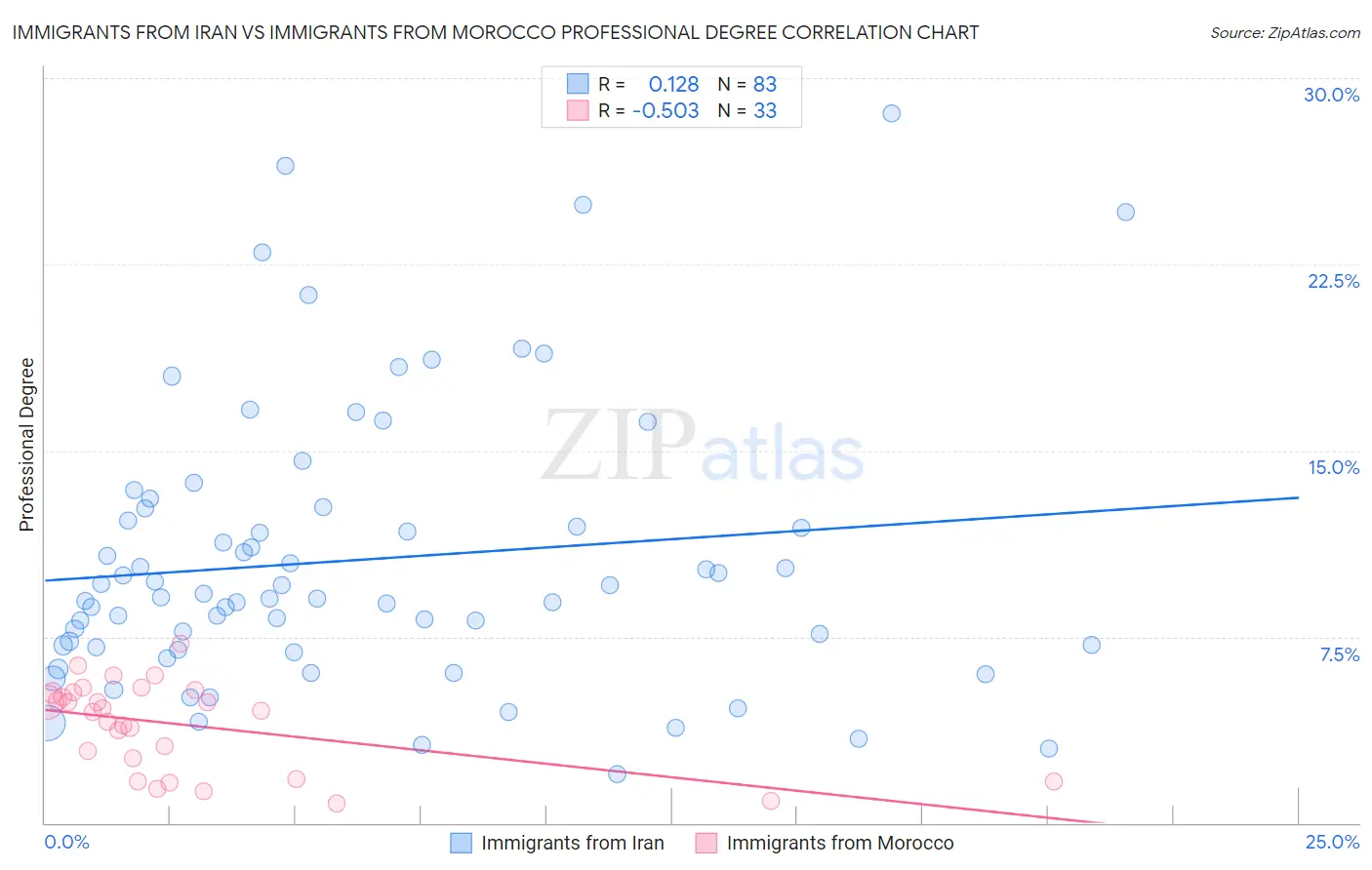 Immigrants from Iran vs Immigrants from Morocco Professional Degree