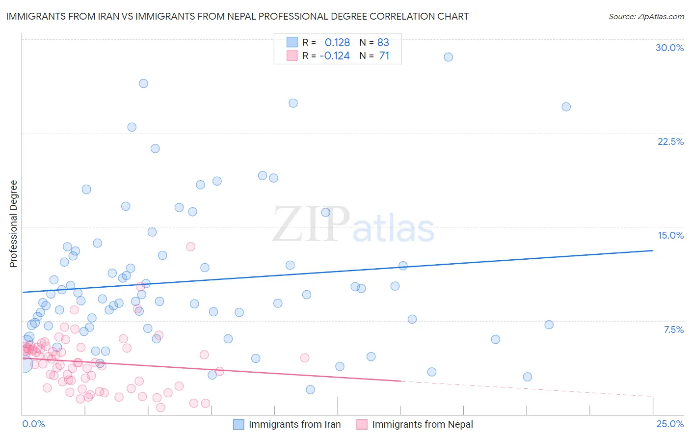 Immigrants from Iran vs Immigrants from Nepal Professional Degree