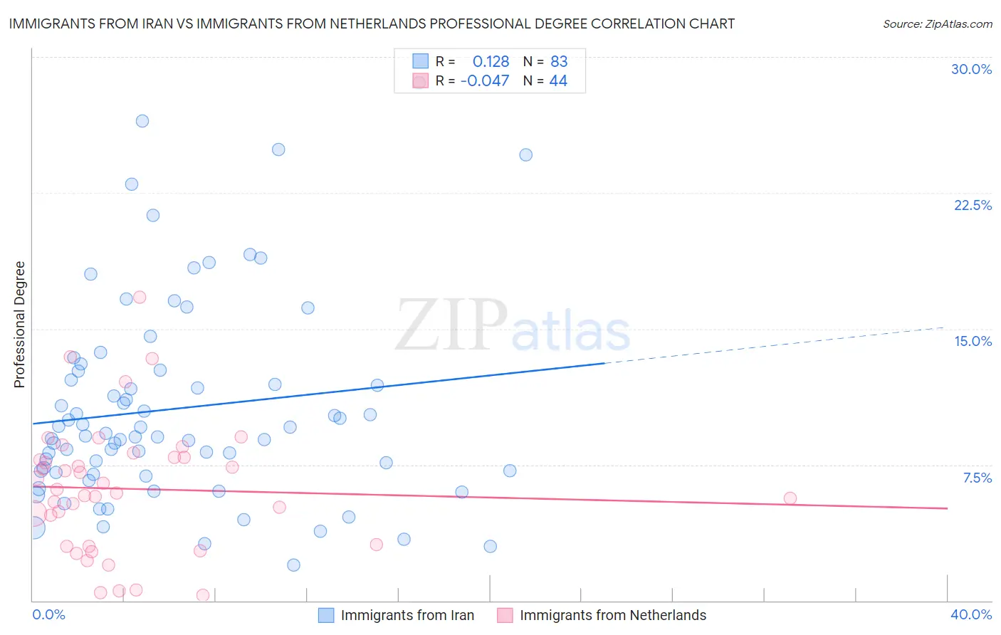Immigrants from Iran vs Immigrants from Netherlands Professional Degree