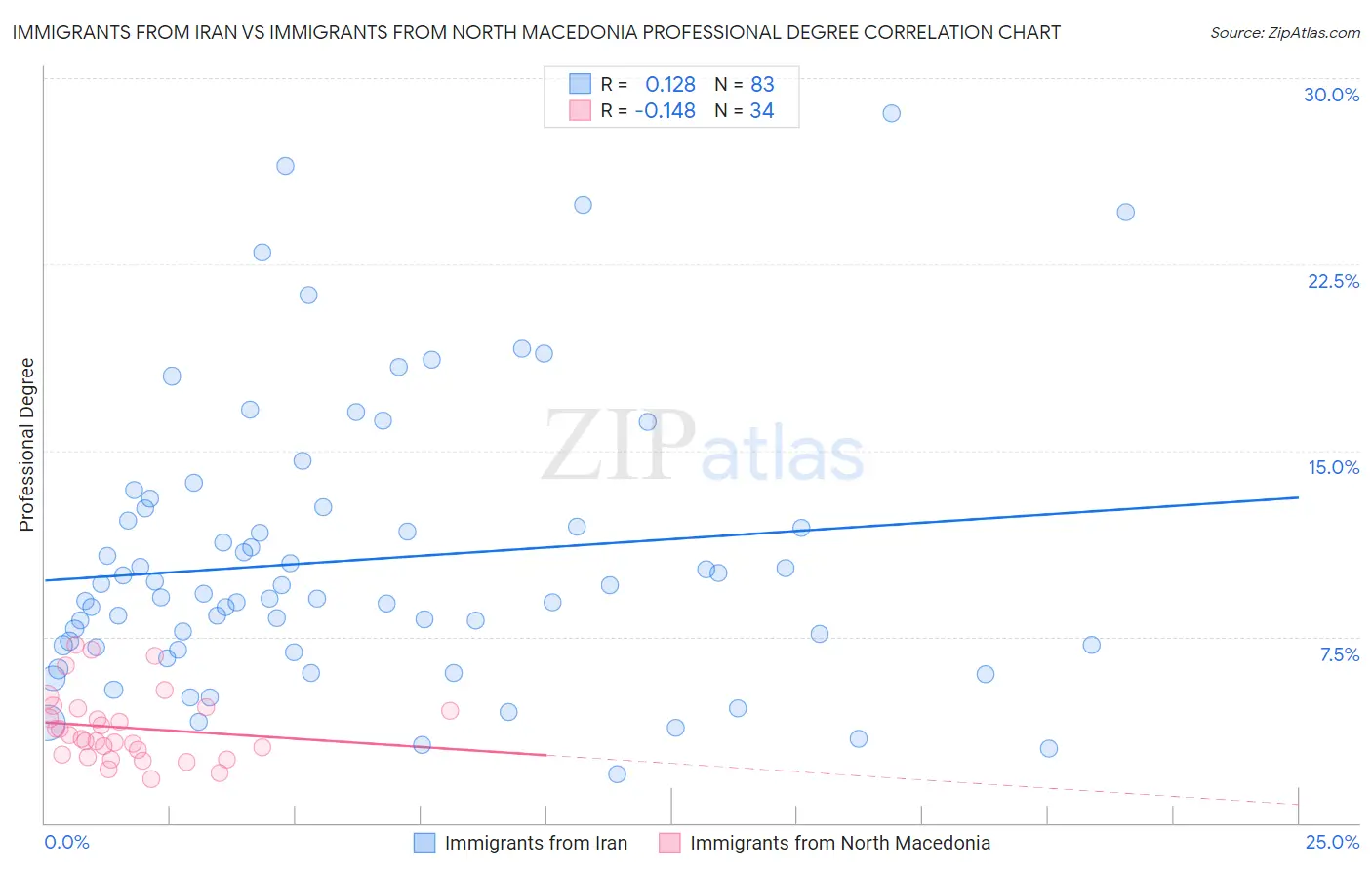 Immigrants from Iran vs Immigrants from North Macedonia Professional Degree