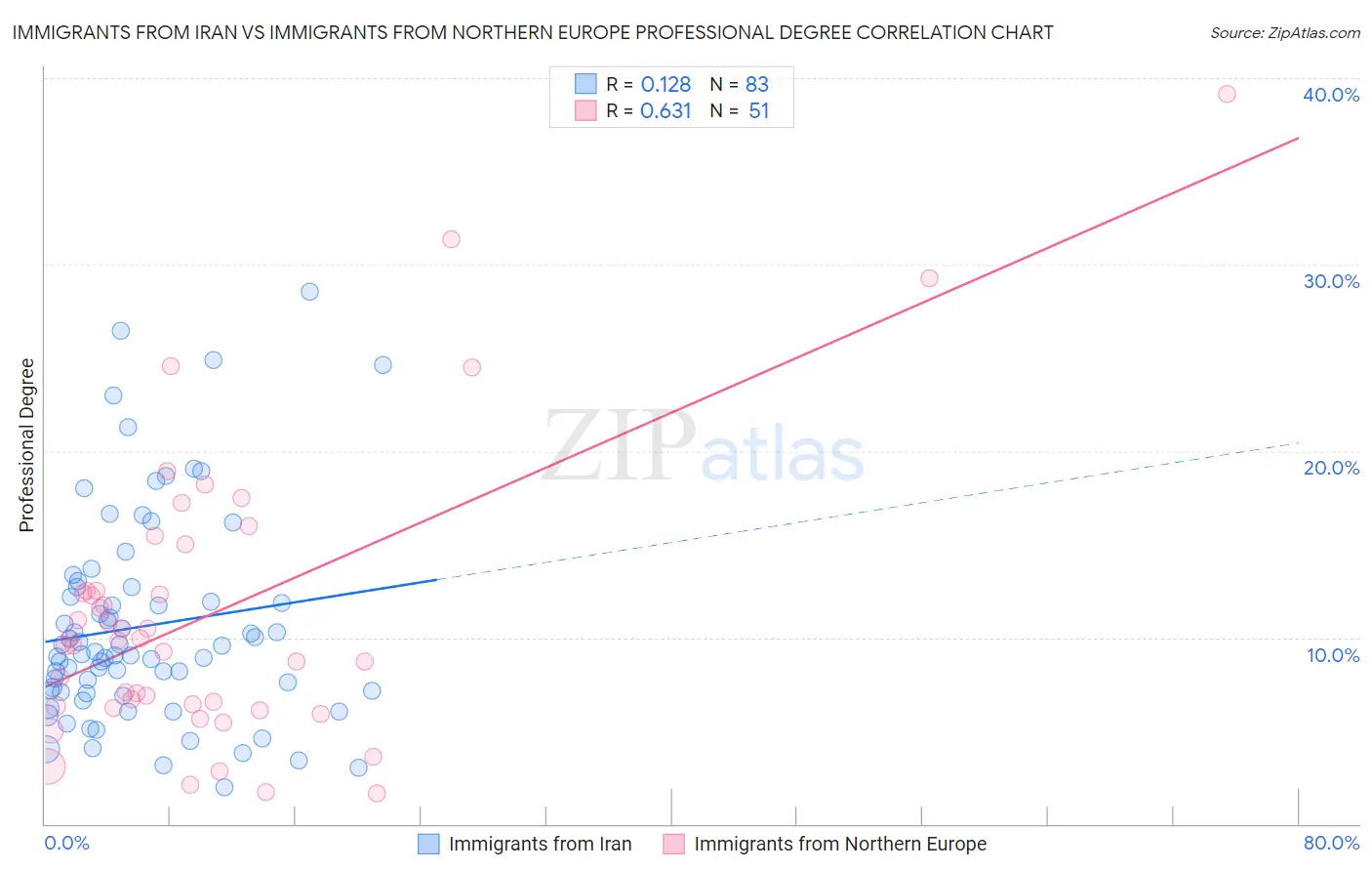 Immigrants from Iran vs Immigrants from Northern Europe Professional Degree