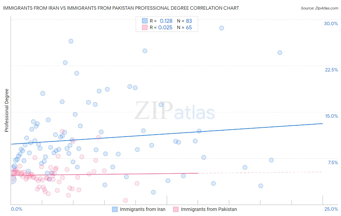 Immigrants from Iran vs Immigrants from Pakistan Professional Degree