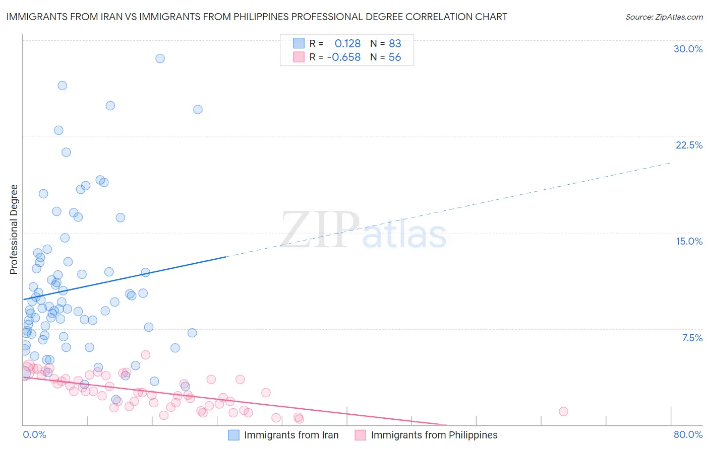 Immigrants from Iran vs Immigrants from Philippines Professional Degree