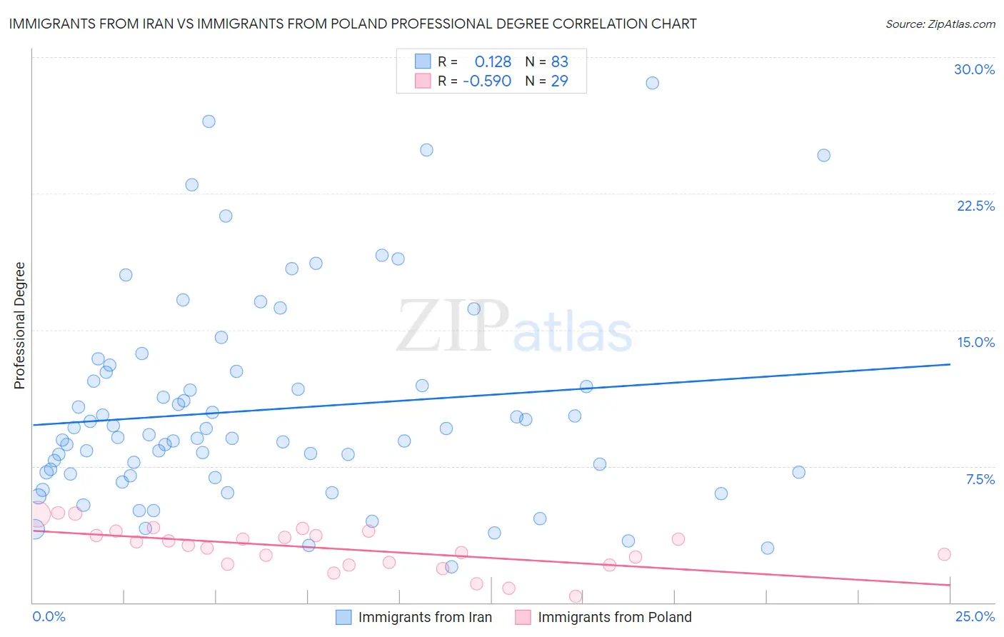 Immigrants from Iran vs Immigrants from Poland Professional Degree