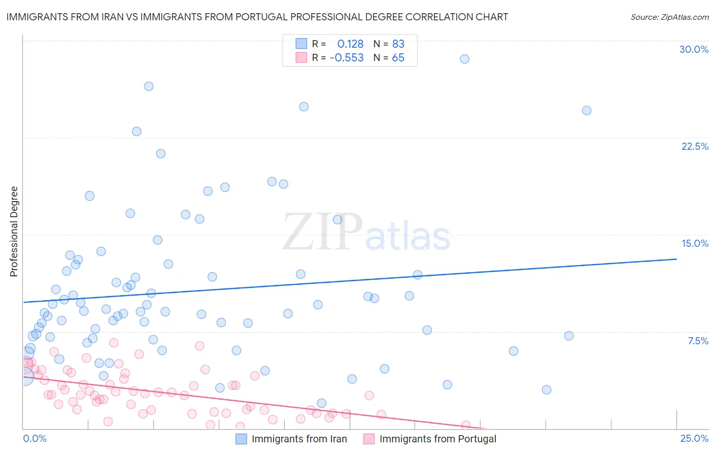 Immigrants from Iran vs Immigrants from Portugal Professional Degree