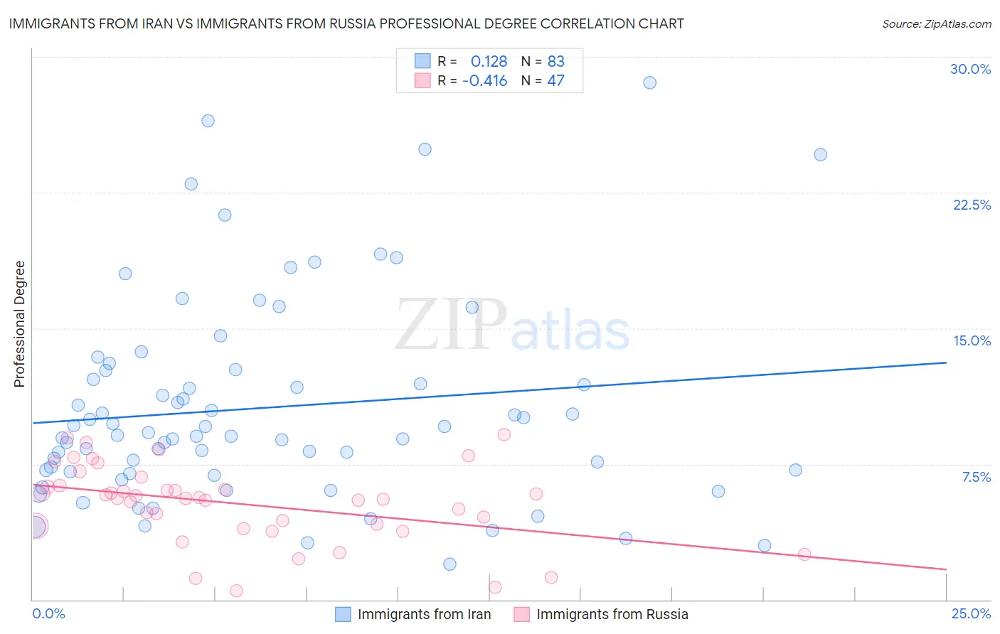 Immigrants from Iran vs Immigrants from Russia Professional Degree