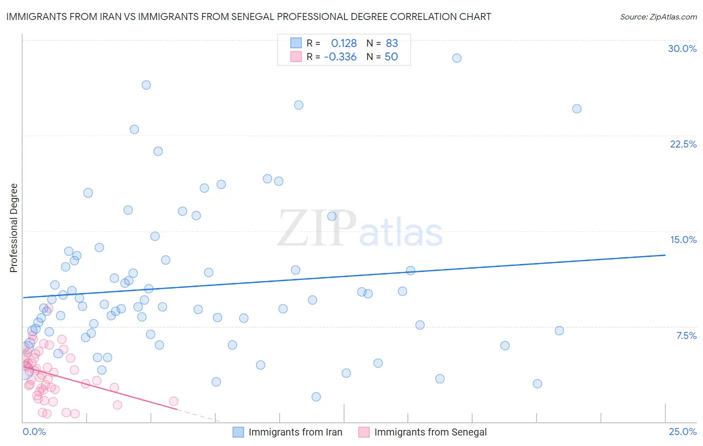Immigrants from Iran vs Immigrants from Senegal Professional Degree