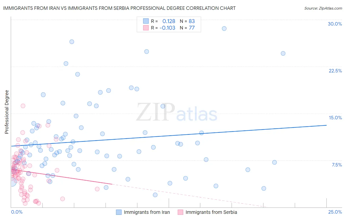 Immigrants from Iran vs Immigrants from Serbia Professional Degree