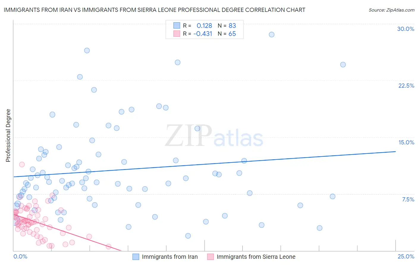 Immigrants from Iran vs Immigrants from Sierra Leone Professional Degree