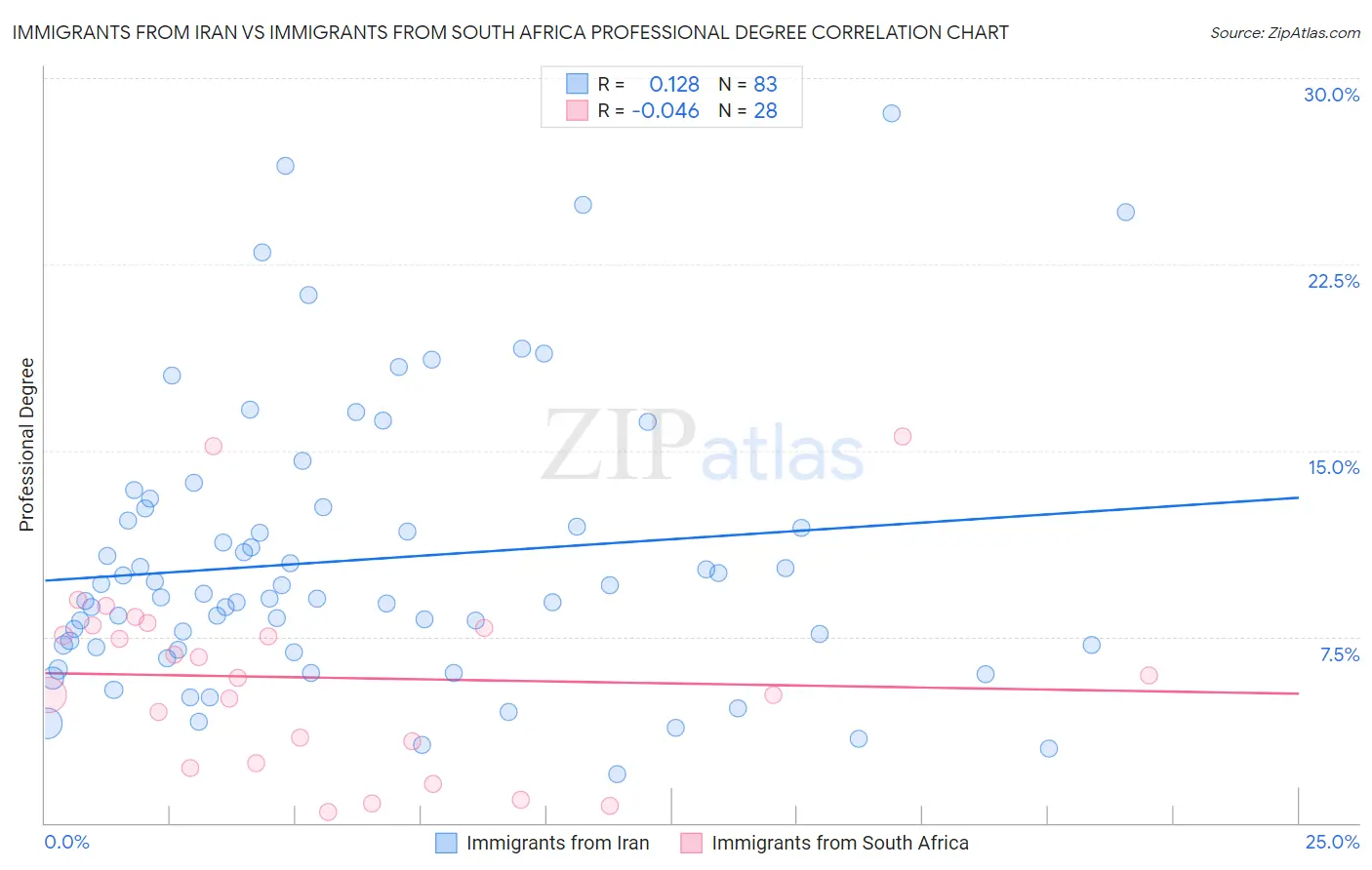 Immigrants from Iran vs Immigrants from South Africa Professional Degree