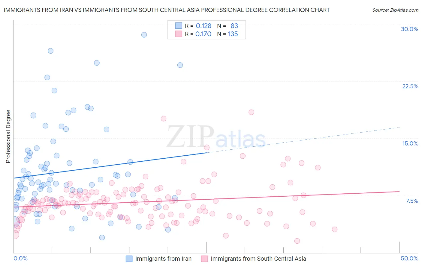Immigrants from Iran vs Immigrants from South Central Asia Professional Degree