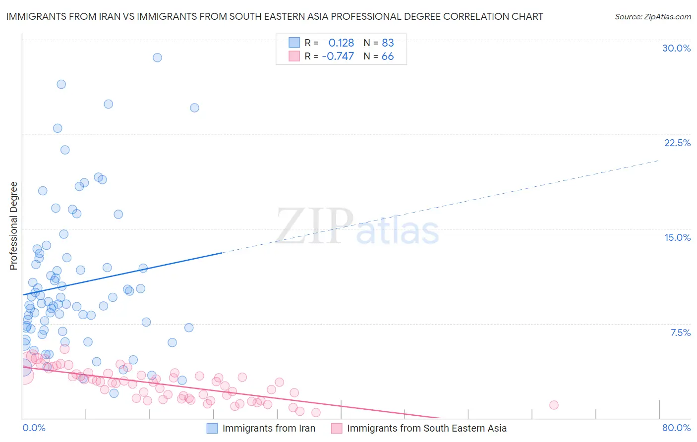 Immigrants from Iran vs Immigrants from South Eastern Asia Professional Degree