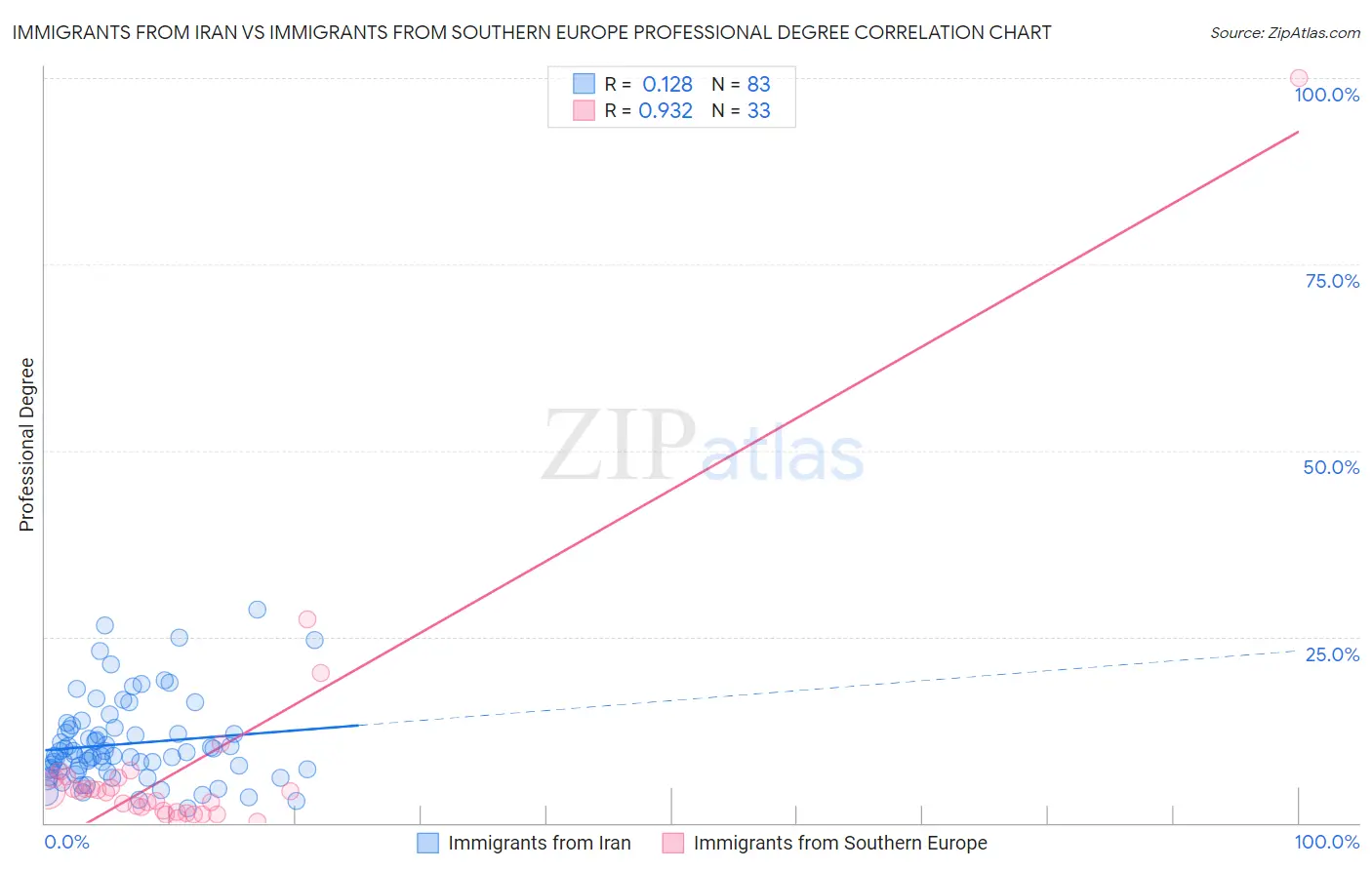 Immigrants from Iran vs Immigrants from Southern Europe Professional Degree