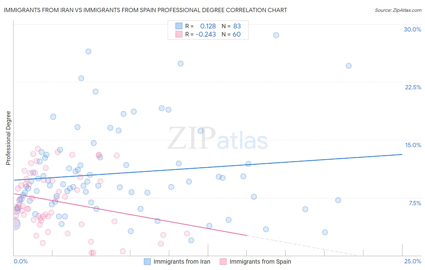 Immigrants from Iran vs Immigrants from Spain Professional Degree