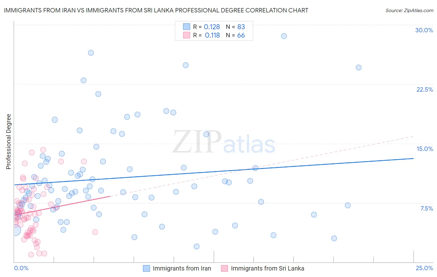Immigrants from Iran vs Immigrants from Sri Lanka Professional Degree