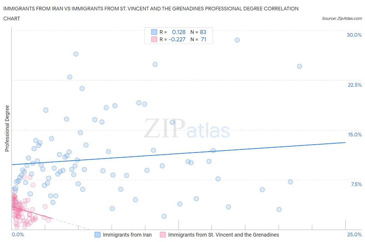 Immigrants from Iran vs Immigrants from St. Vincent and the Grenadines Professional Degree