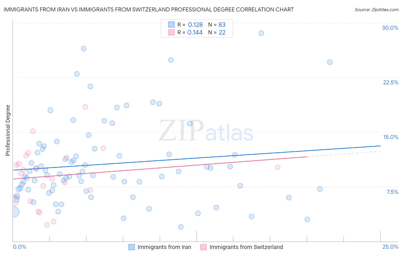 Immigrants from Iran vs Immigrants from Switzerland Professional Degree
