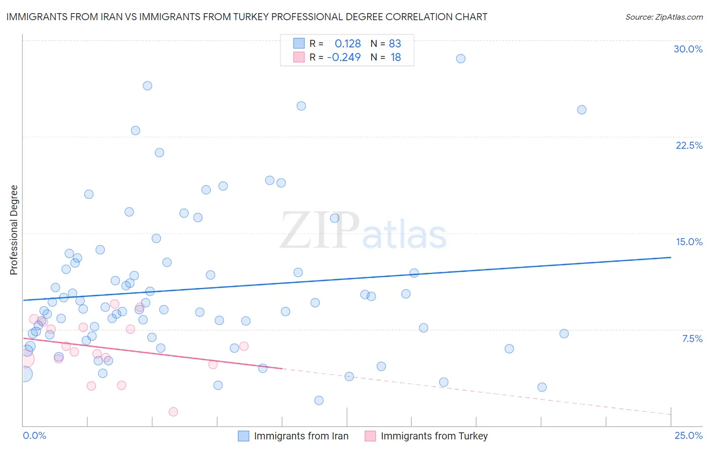 Immigrants from Iran vs Immigrants from Turkey Professional Degree